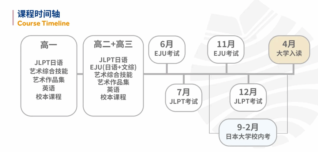 耀华古北日本方向课程内容详细介绍图表